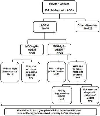 Clinical and Magnetic Resonance Imaging Characteristics of Pediatric Acute Disseminating Encephalomyelitis With and Without Antibodies to Myelin Oligodendrocyte Glycoprotein